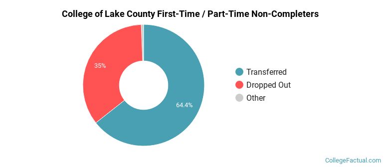 College of Lake County Non Completers