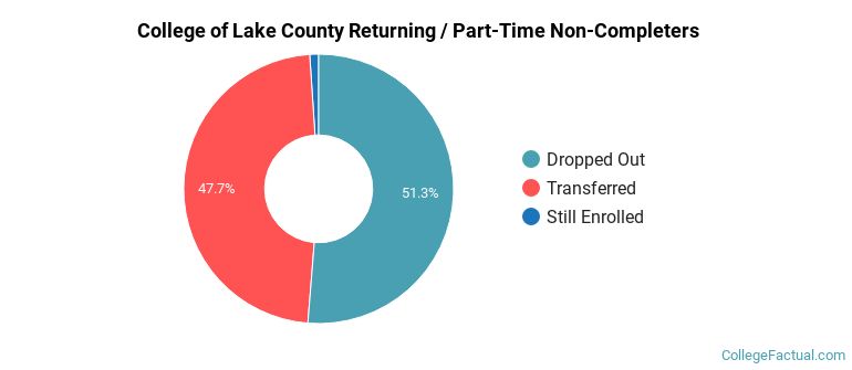 College of Lake County Non Completers