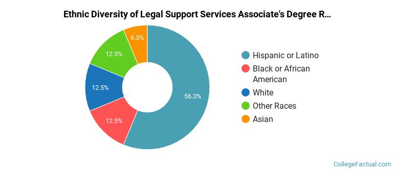Ethnic diversity of Legal Support Services majors at College of Lake County