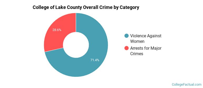 College of Lake County Overall Crime by Category