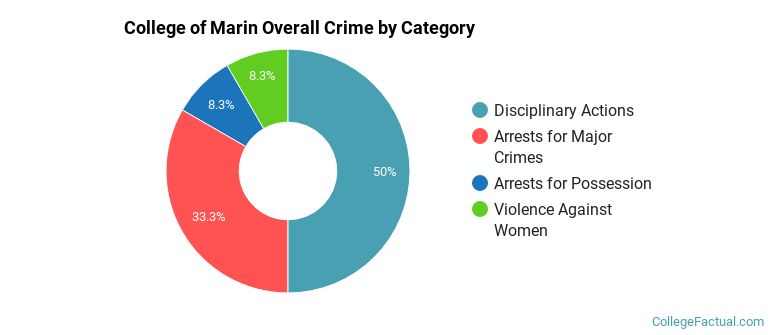 College of Marin Overall Crime by Category