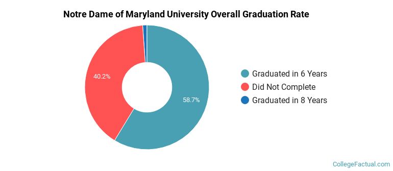 NDMU Graduation Rates
