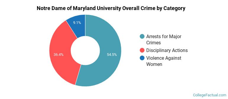Notre Dame of Maryland University Overall Crime by Category