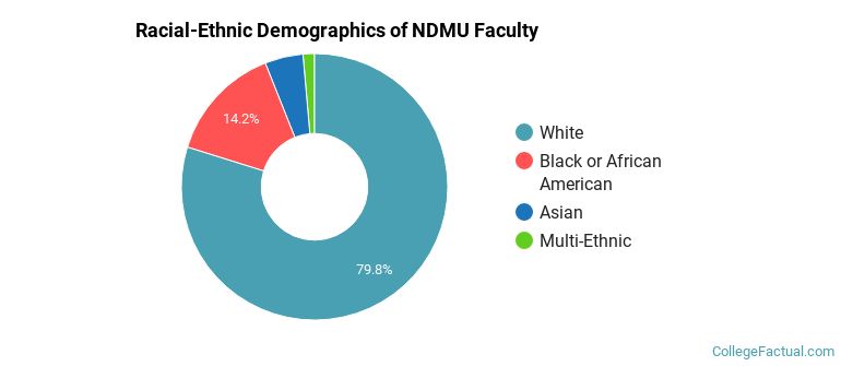 Racial-Ethnic Demographics of NDMU Faculty