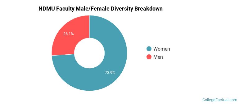 NDMU Faculty Male/Female Ratio