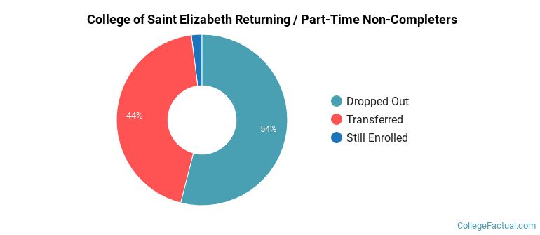 Saint Elizabeth University Non Completers