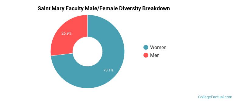 Saint Mary Faculty Male/Female Ratio