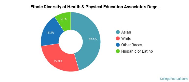 Ethnic diversity of Health & Physical Education majors at College of San Mateo