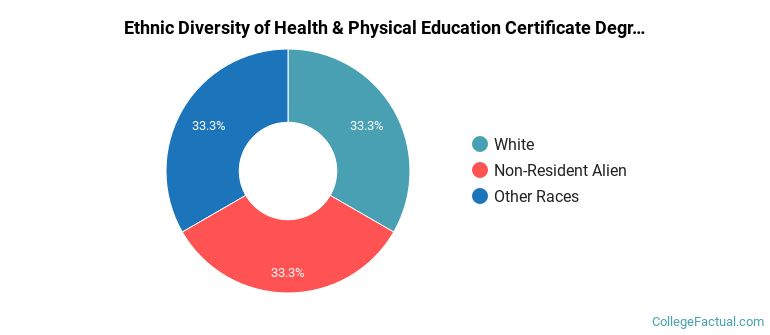 Ethnic diversity of Health & Physical Education majors at College of San Mateo