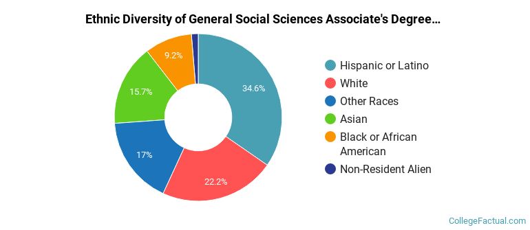 Ethnic diversity of General Social Sciences majors at College of San Mateo