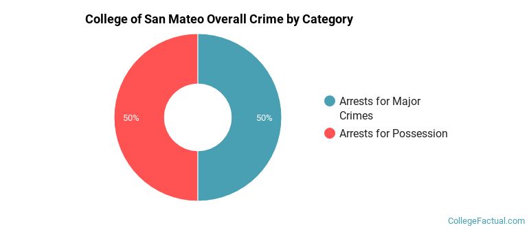 College of San Mateo Overall Crime by Category