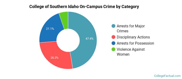 College of Southern Idaho On-Campus Crime by Category