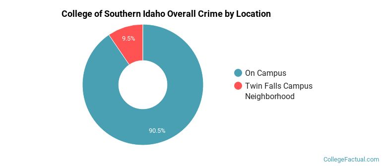 College of Southern Idaho Overall Crime by Location