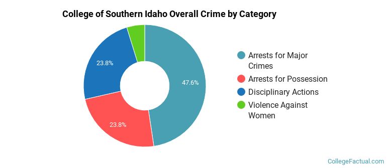 College of Southern Idaho Overall Crime by Category