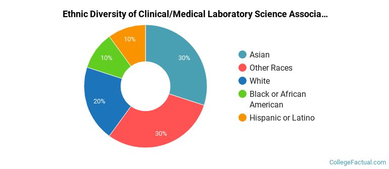 Ethnic diversity of Clinical/Medical Laboratory Science majors at College of Southern Nevada