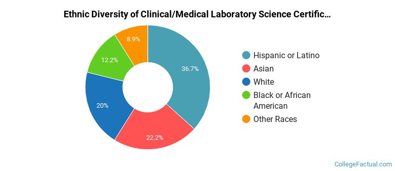 Ethnic diversity of Clinical/Medical Laboratory Science majors at College of Southern Nevada