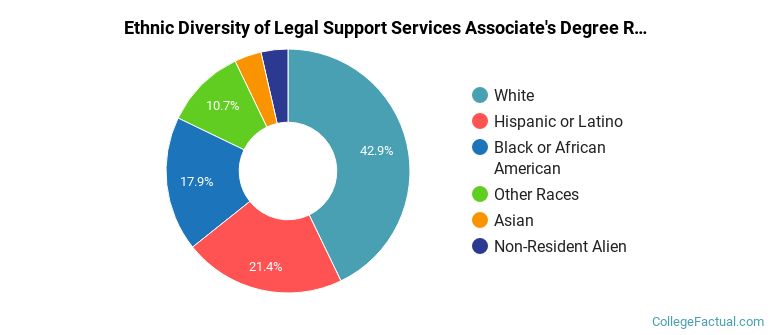 Ethnic diversity of Legal Support Services majors at College of Southern Nevada