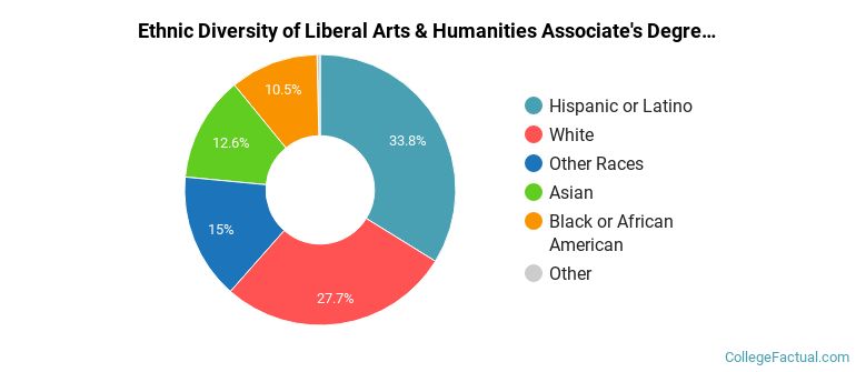 Ethnic diversity of Liberal Arts & Humanities majors at College of Southern Nevada