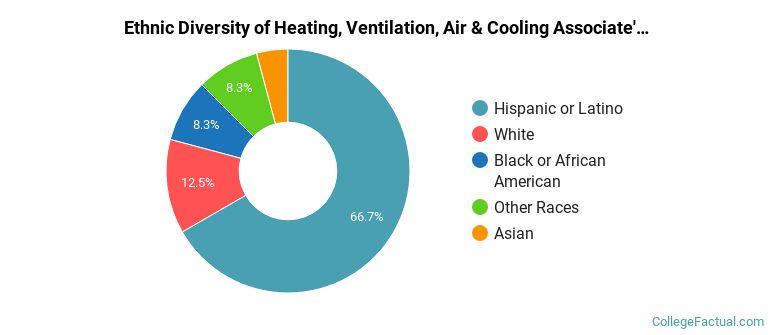 Ethnic diversity of Heating, Ventilation, Air & Cooling majors at College of Southern Nevada