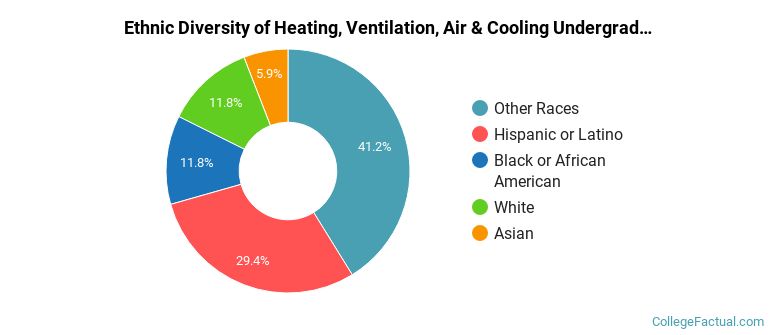 Ethnic diversity of Heating, Ventilation, Air & Cooling majors at College of Southern Nevada