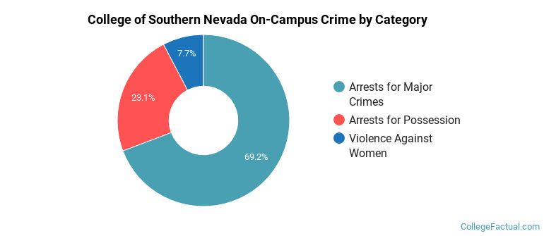 College of Southern Nevada On-Campus Crime by Category