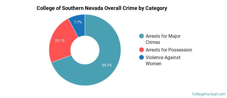College of Southern Nevada Overall Crime by Category
