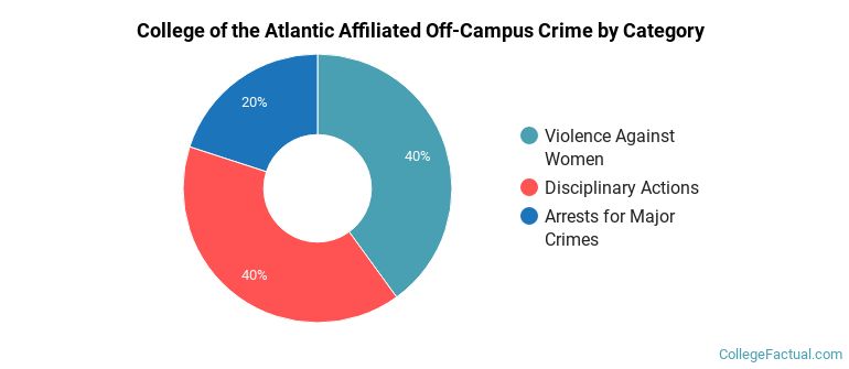 College of the Atlantic Affiliated Off-Campus Crime by Category