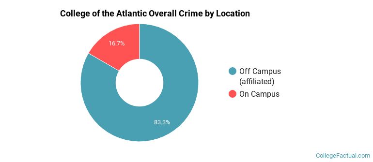 College of the Atlantic Overall Crime by Location