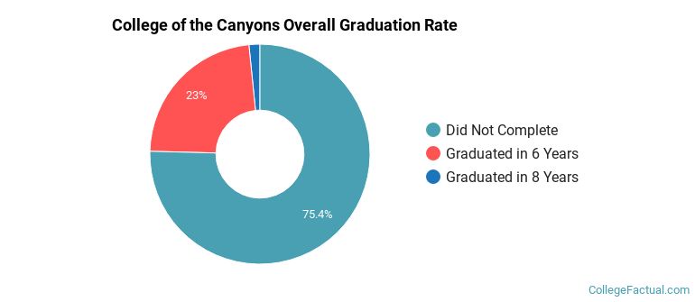 College of the Canyons Graduation Rates