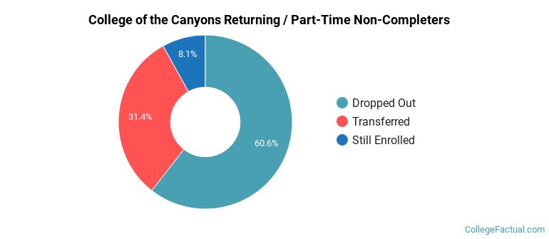 College of the Canyons Non Completers