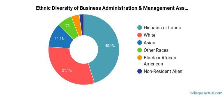 Ethnic diversity of Business Administration & Management majors at College of the Canyons