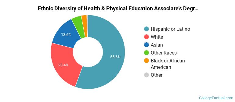 Ethnic diversity of Health & Physical Education majors at College of the Canyons