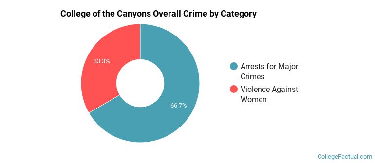 College of the Canyons Overall Crime by Category