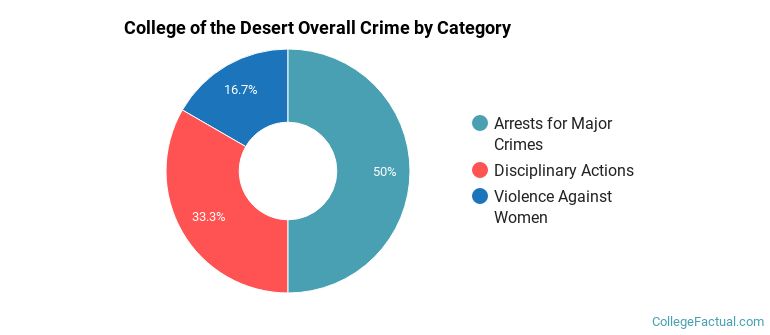 College of the Desert Overall Crime by Category