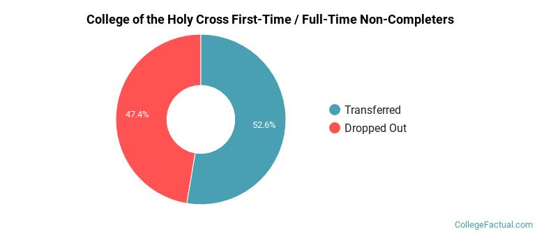 College of the Holy Cross Non Completers