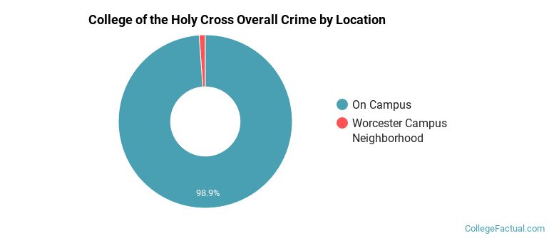 College of the Holy Cross Overall Crime by Location