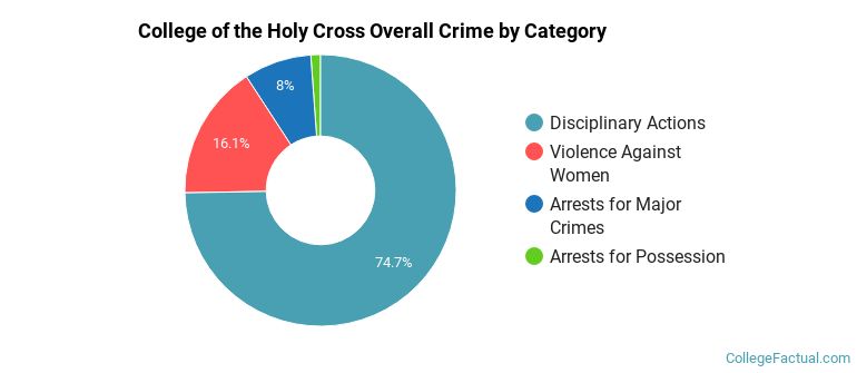 College of the Holy Cross Overall Crime by Category