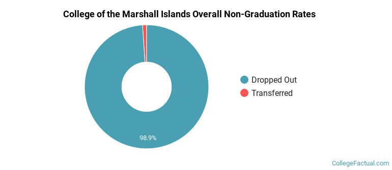 College of the Marshall Islands Overall Non-Graduation Rates