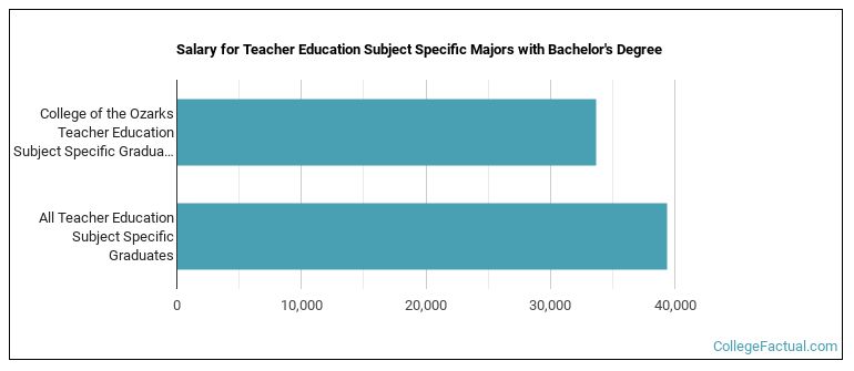 Salary for Teacher Education Subject Specific majors with a bachelor's degree at College of the Ozarks