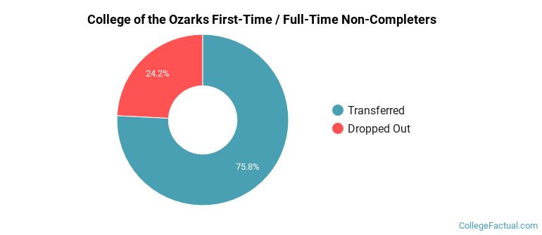 College of the Ozarks Non Completers