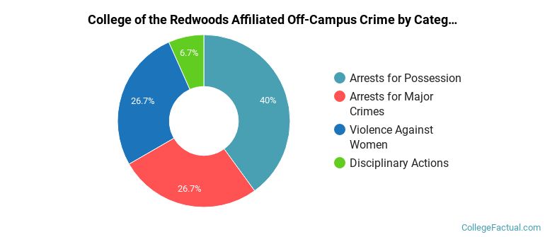 College of the Redwoods Affiliated Off-Campus Crime by Category