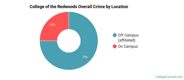 College of the Redwoods Overall Crime by Location