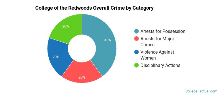 College of the Redwoods Overall Crime by Category