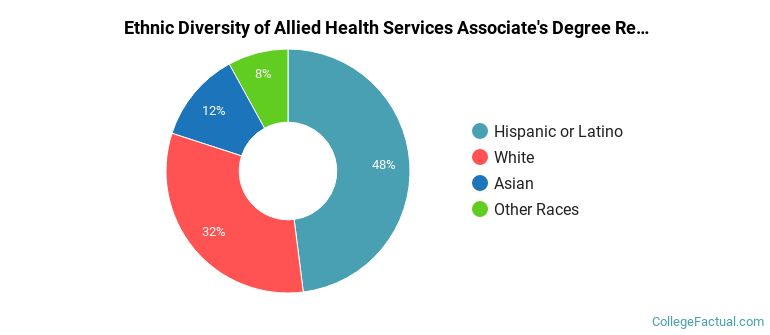 Ethnic diversity of Allied Health Services majors at College of the Sequoias