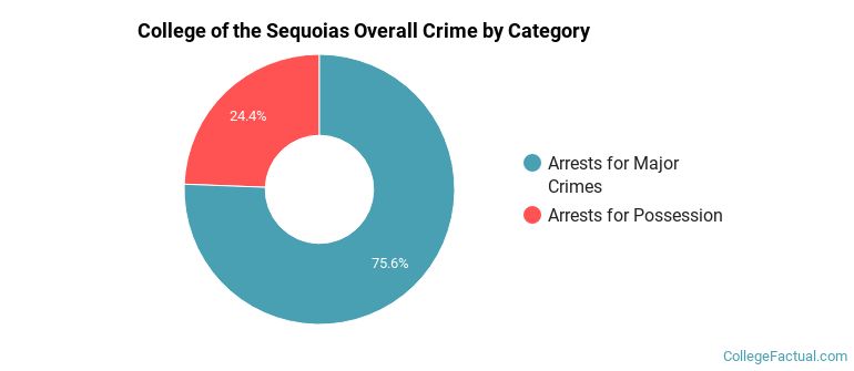 College of the Sequoias Overall Crime by Category