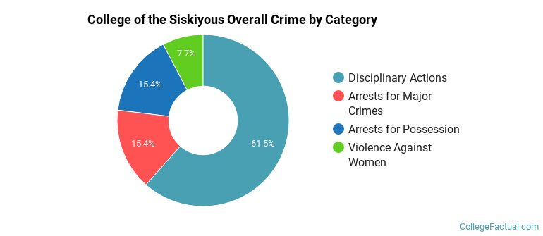 College of the Siskiyous Overall Crime by Category