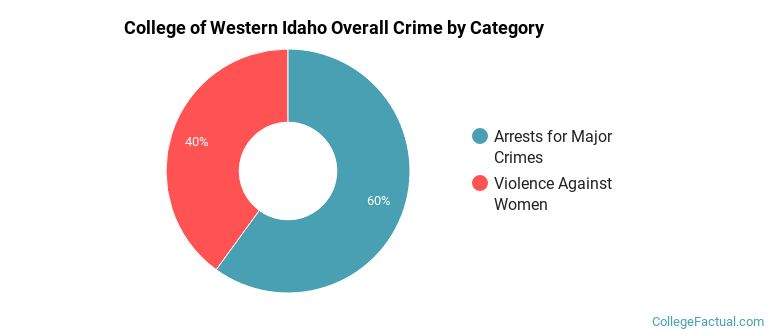 College of Western Idaho Overall Crime by Category
