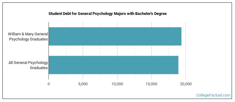Student debt for General Psychology majors with a bachelor's degree at William & Mary