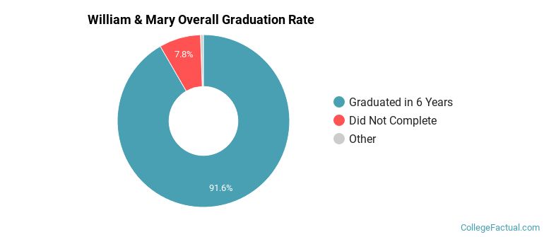 William &amp; Mary Graduation Rates