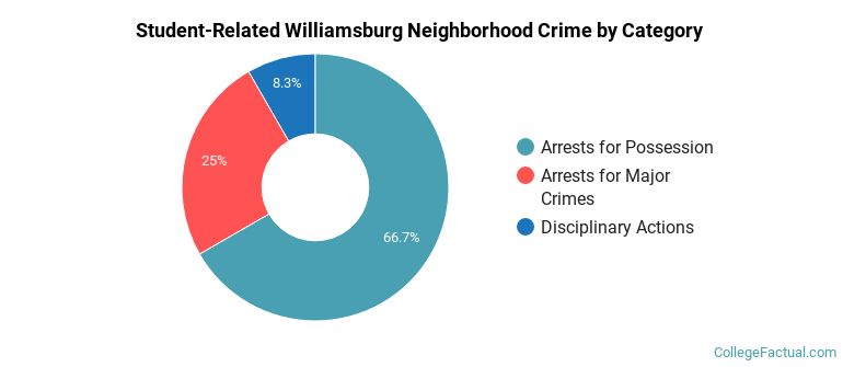 Student-Related Williamsburg Neighborhood Crime by Category